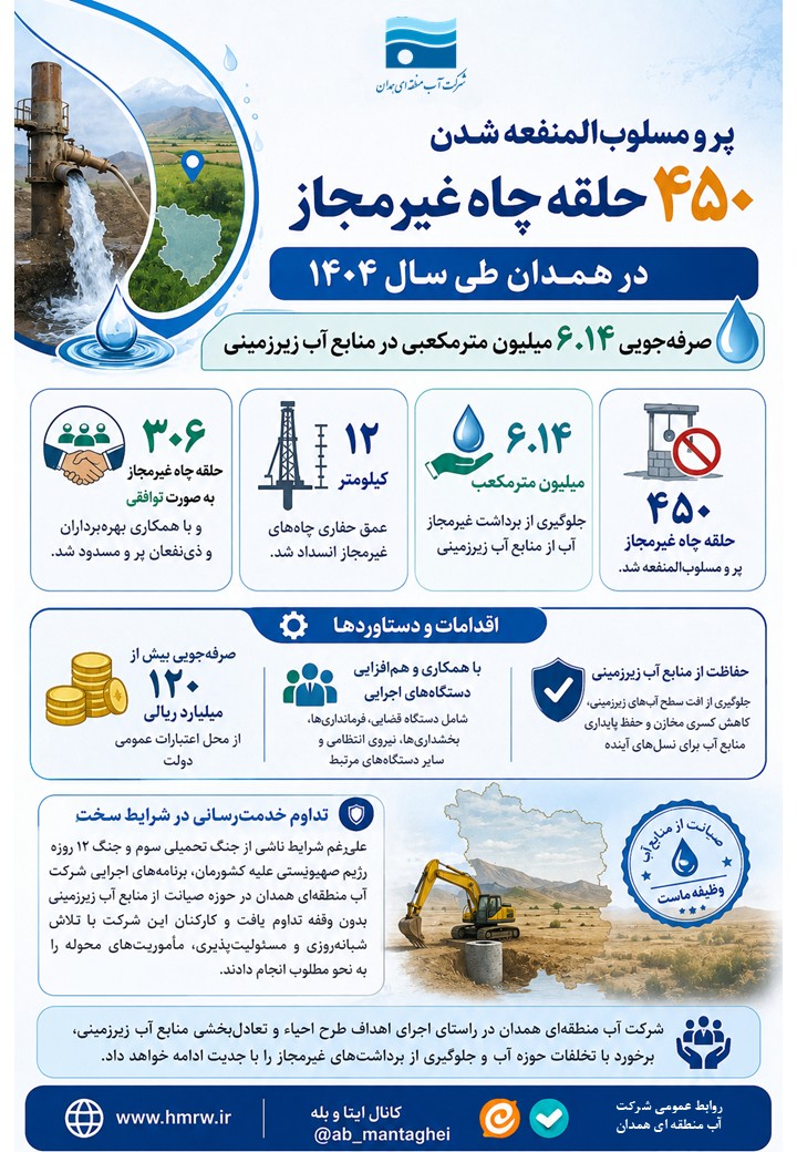 پر و مسلوب‌المنفعه شدن ۴۵۰ حلقه چاه غیرمجاز در همدان طی سال ۱۴۰۴ / صرفه‌جویی ۶.۱۴ میلیون مترمکعبی در منابع آب زیرزمینی
